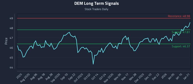 DEM Long Term Analysis for January 22 2026