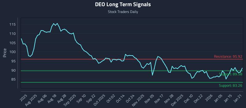 DEO Long Term Analysis for January 22 2026