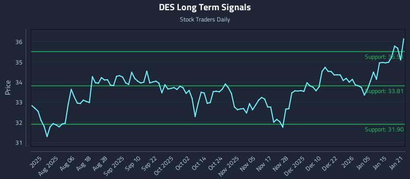 DES Long Term Analysis for January 22 2026