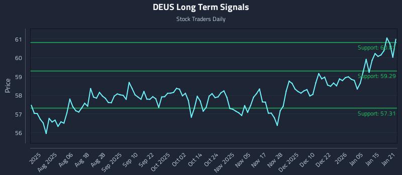 DEUS Long Term Analysis for January 22 2026