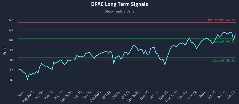 DFAC Long Term Analysis for January 22 2026
