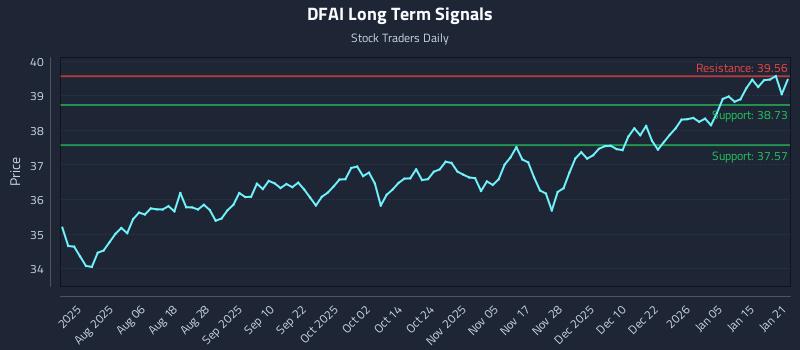 DFAI Long Term Analysis for January 22 2026