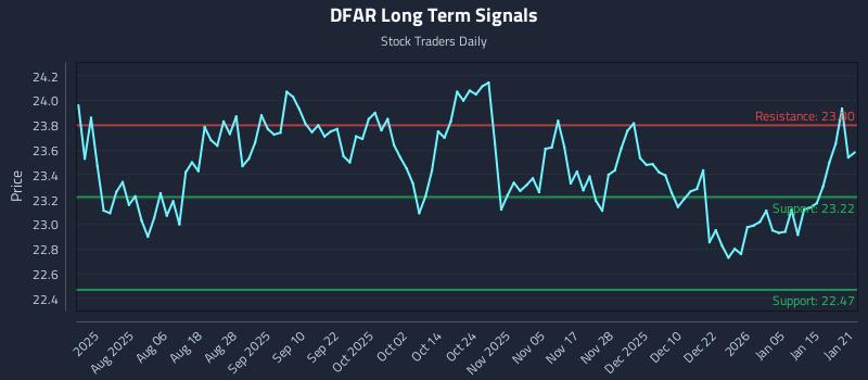 DFAR Long Term Analysis for January 22 2026 DFAR Long Term Analysis for January 22 2026