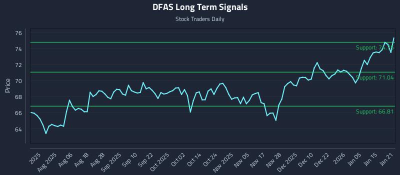 DFAS Long Term Analysis for January 22 2026