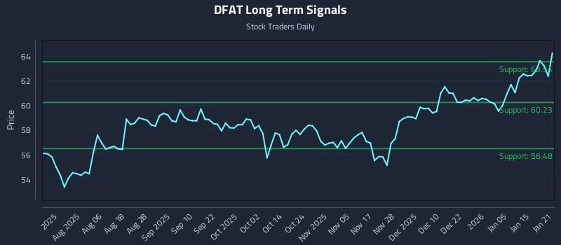 DFAT Long Term Analysis for January 22 2026 DFAT Long Term Analysis for January 22 2026