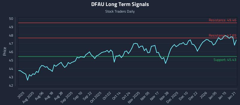 DFAU Long Term Analysis for January 22 2026 DFAU Long Term Analysis for January 22 2026