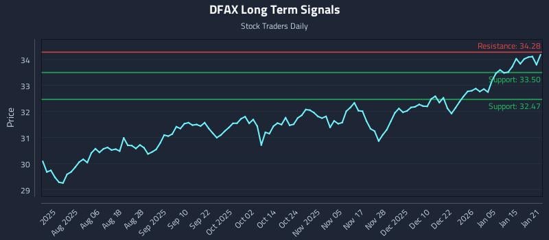 DFAX Long Term Analysis for January 22 2026
