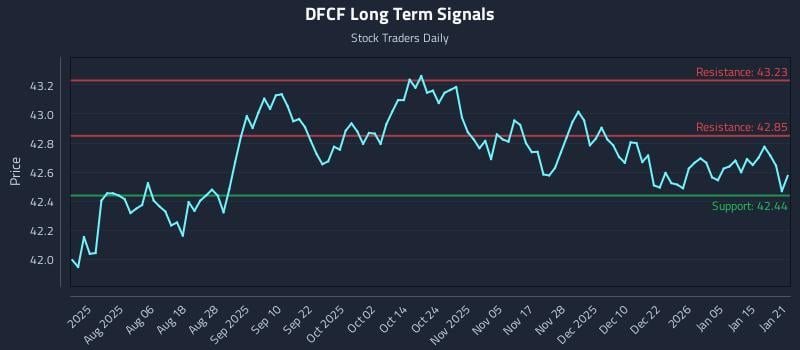 DFCF Long Term Analysis for January 22 2026 DFCF Long Term Analysis for January 22 2026
