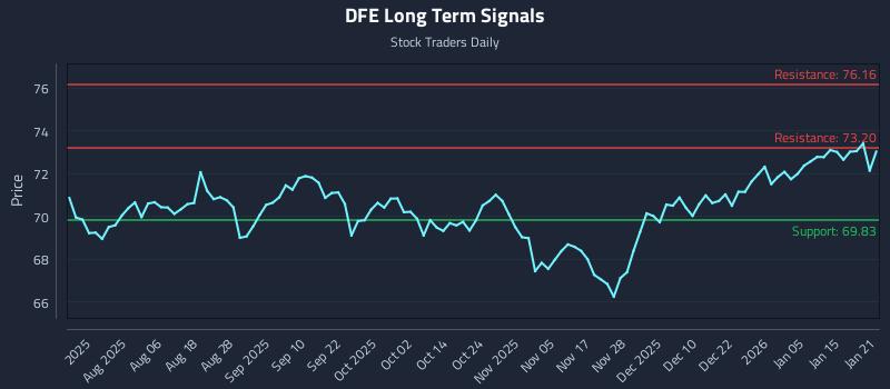 DFE Long Term Analysis for January 22 2026