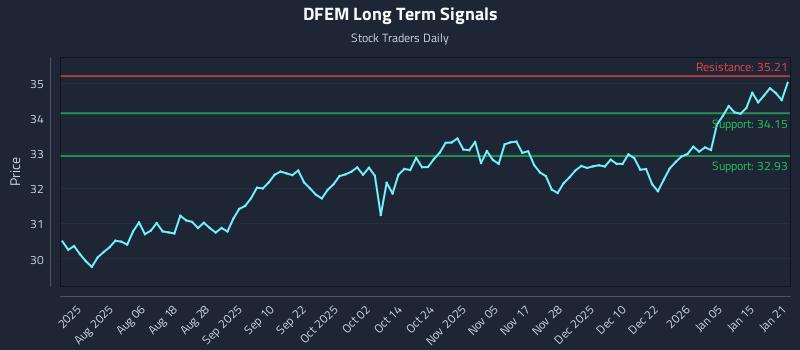 DFEM Long Term Analysis for January 22 2026