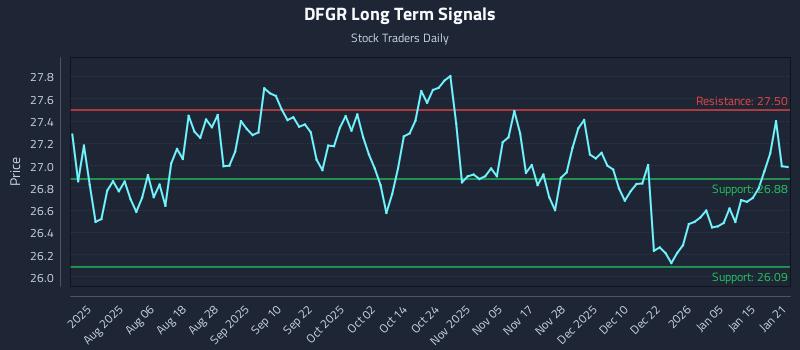 DFGR Long Term Analysis for January 22 2026