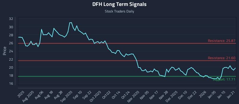 DFH Long Term Analysis for January 22 2026 DFH Long Term Analysis for January 22 2026