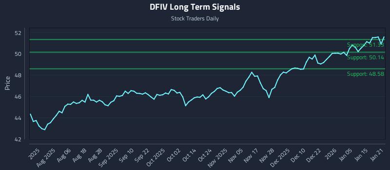 DFIV Long Term Analysis for January 22 2026