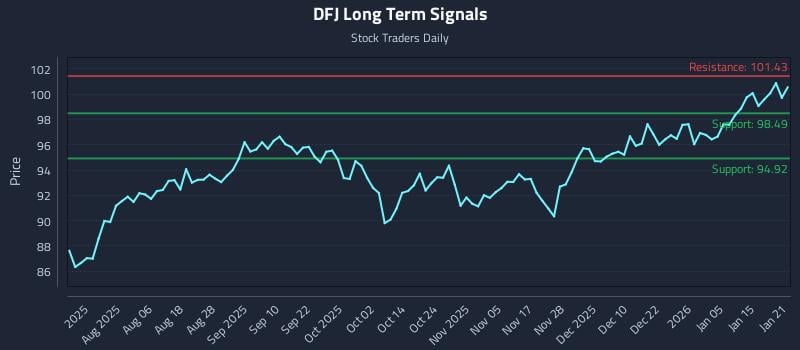 DFJ Long Term Analysis for January 22 2026