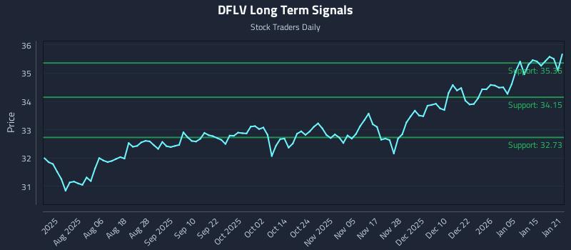 DFLV Long Term Analysis for January 22 2026