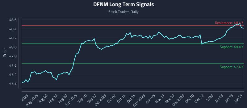 DFNM Long Term Analysis for January 22 2026