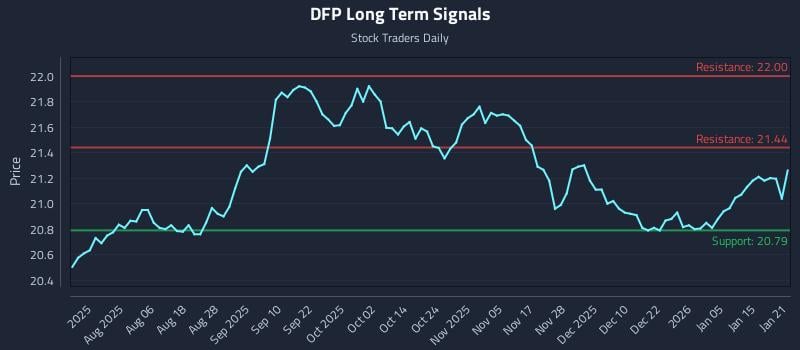 DFP Long Term Analysis for January 22 2026