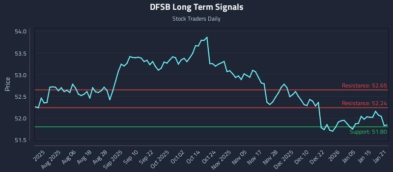 DFSB Long Term Analysis for January 22 2026
