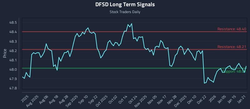 DFSD Long Term Analysis for January 22 2026 DFSD Long Term Analysis for January 22 2026