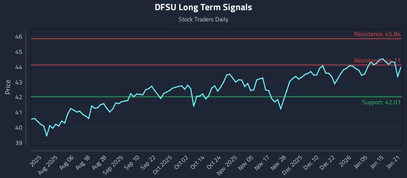 DFSU Long Term Analysis for January 22 2026 DFSU Long Term Analysis for January 22 2026