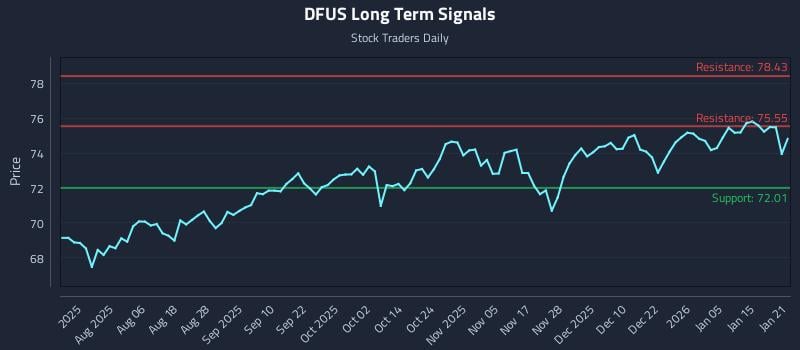 DFUS Long Term Analysis for January 22 2026