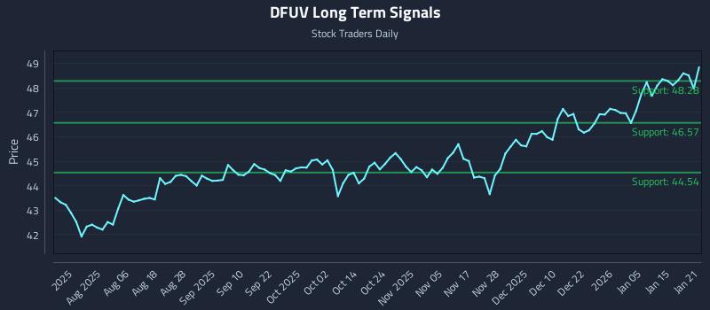 DFUV Long Term Analysis for January 22 2026 DFUV Long Term Analysis for January 22 2026