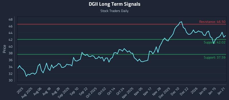 DGII Long Term Analysis for January 22 2026 DGII Long Term Analysis for January 22 2026