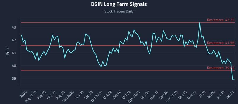 DGIN Long Term Analysis for January 22 2026