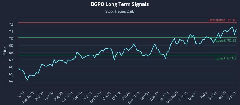 DGRO Long Term Analysis for January 22 2026 DGRO Long Term Analysis for January 22 2026