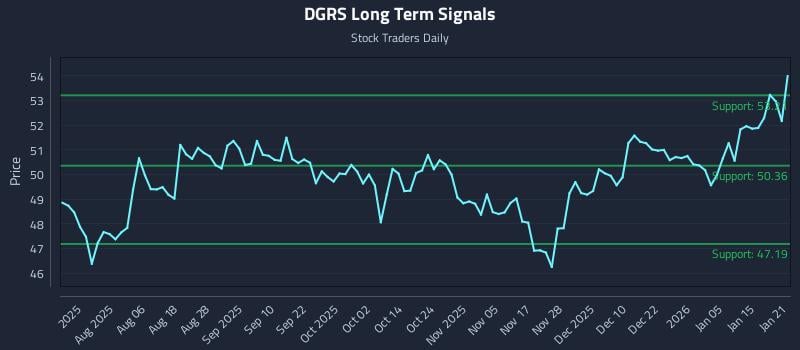 DGRS Long Term Analysis for January 22 2026 DGRS Long Term Analysis for January 22 2026