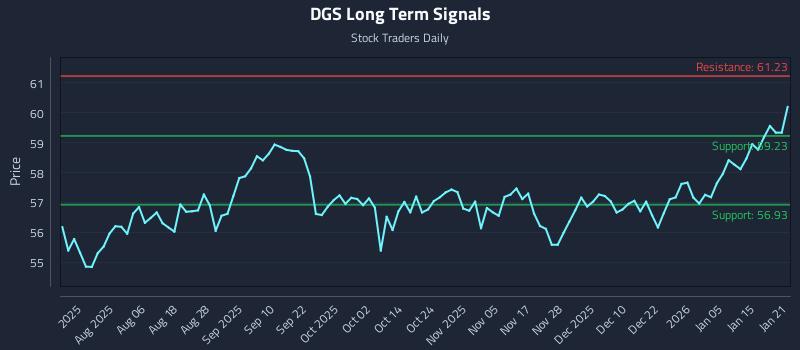 DGS Long Term Analysis for January 22 2026