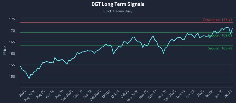 DGT Long Term Analysis for January 22 2026