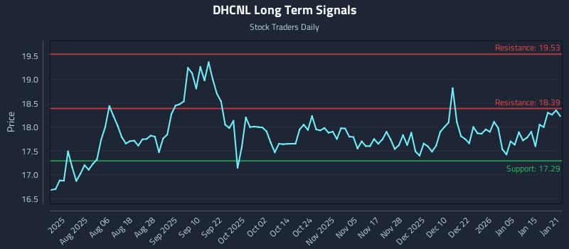 DHCNL Long Term Analysis for January 22 2026 DHCNL Long Term Analysis for January 22 2026