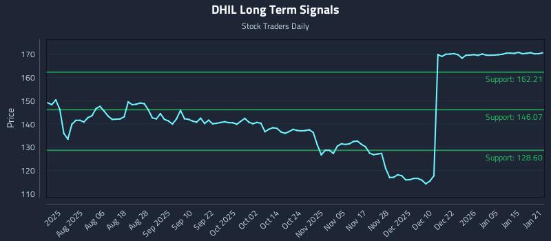 DHIL Long Term Analysis for January 22 2026 DHIL Long Term Analysis for January 22 2026