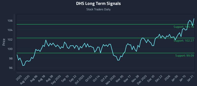 DHS Long Term Analysis for January 22 2026