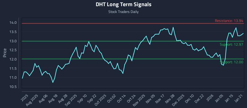 DHT Long Term Analysis for January 22 2026