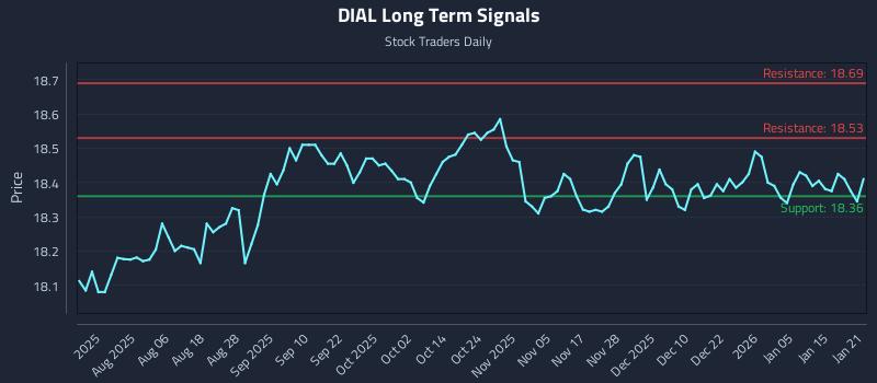 DIAL Long Term Analysis for January 22 2026 DIAL Long Term Analysis for January 22 2026