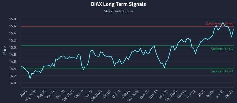 DIAX Long Term Analysis for January 22 2026 DIAX Long Term Analysis for January 22 2026