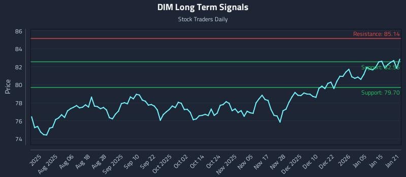 DIM Long Term Analysis for January 22 2026 DIM Long Term Analysis for January 22 2026