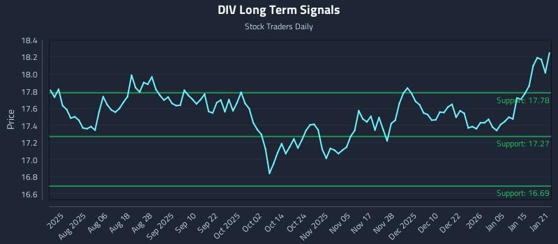 DIV Long Term Analysis for January 22 2026 DIV Long Term Analysis for January 22 2026