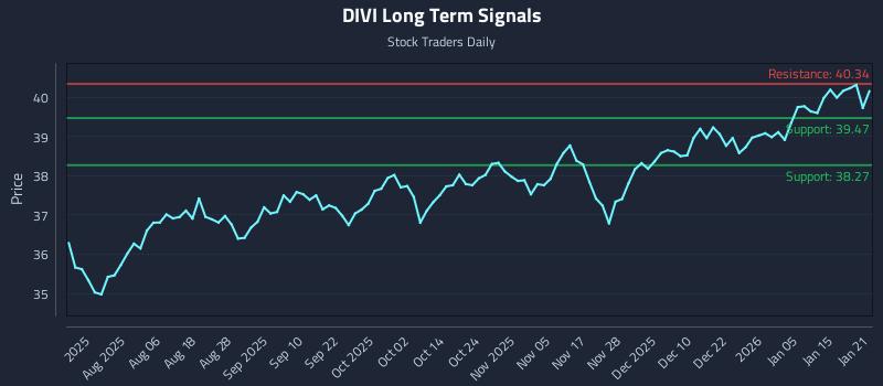 DIVI Long Term Analysis for January 22 2026 DIVI Long Term Analysis for January 22 2026