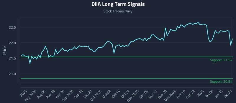 DJIA Long Term Analysis for January 22 2026