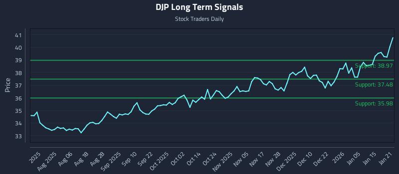 DJP Long Term Analysis for January 22 2026