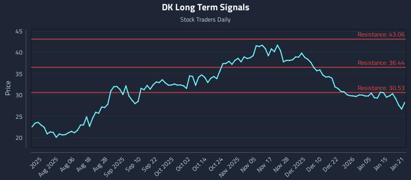 DK Long Term Analysis for January 22 2026 DK Long Term Analysis for January 22 2026
