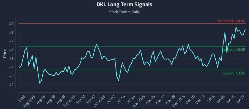 DKL Long Term Analysis for January 22 2026