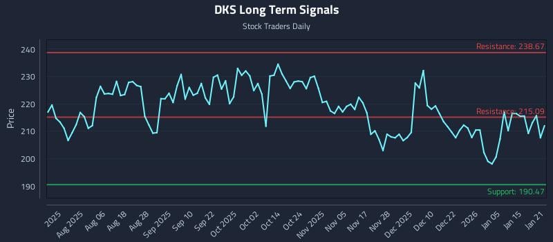 DKS Long Term Analysis for January 22 2026 DKS Long Term Analysis for January 22 2026