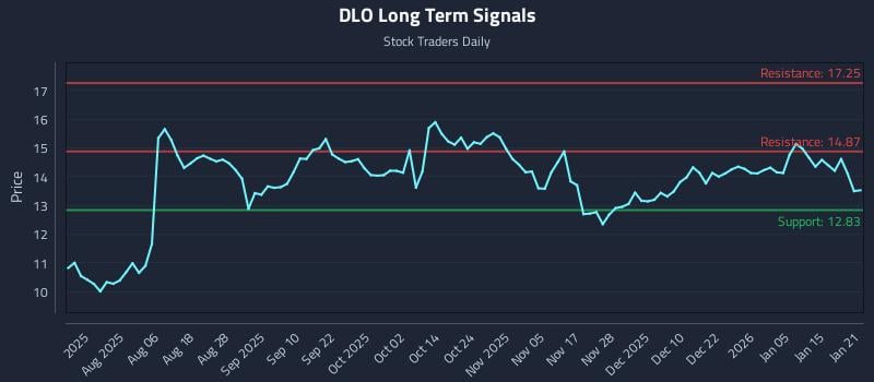 DLO Long Term Analysis for January 22 2026 DLO Long Term Analysis for January 22 2026