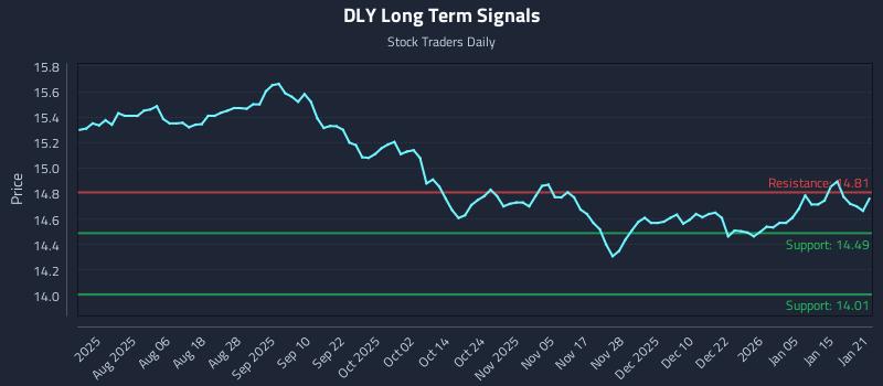 DLY Long Term Analysis for January 22 2026