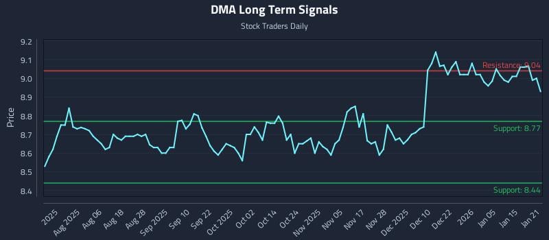 DMA Long Term Analysis for January 22 2026