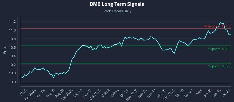 DMB Long Term Analysis for January 22 2026 DMB Long Term Analysis for January 22 2026